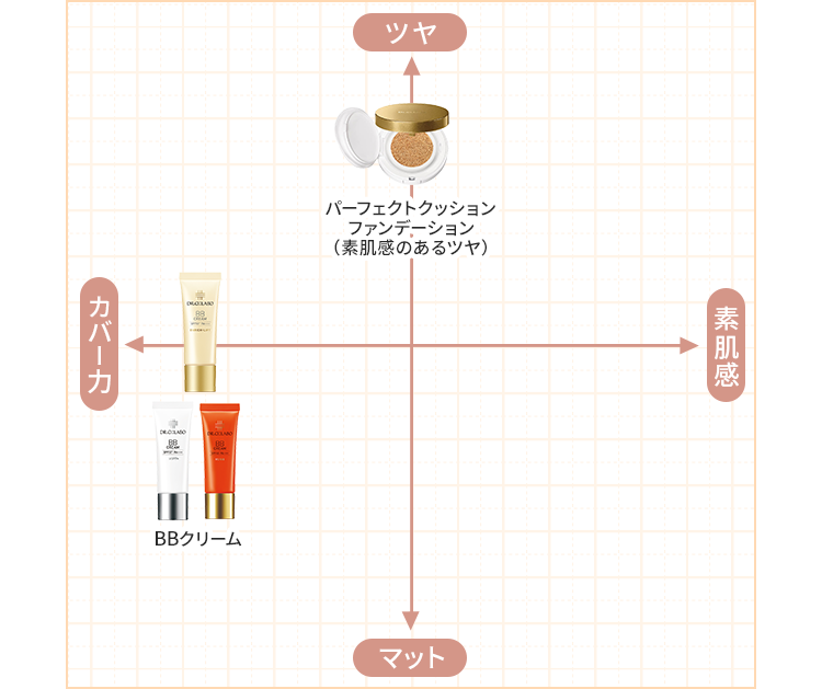 「ツヤ パーフェクトクッションファンデーション(素肌感のあるツヤ)」「カバー力 BBクリーム」「マット BBパーフェクトファンデーション ホワイト377+」「素肌感」