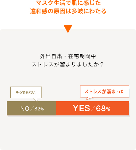 マスク生活で肌に感じた違和感の原因は多岐にわたる 外出自粛・在宅期間中ストレスが溜まりましたか? そうでもないNO/32% ストレスが溜まったYES/68%