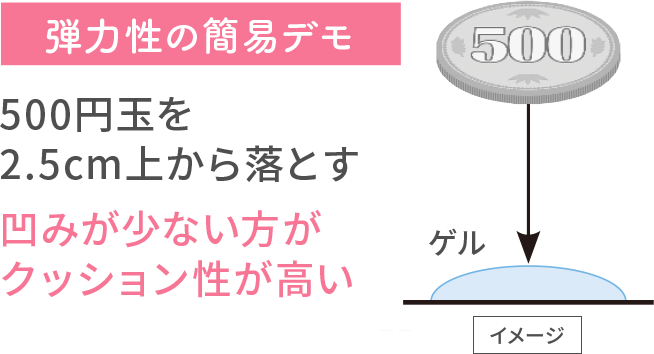 弾力性の簡易デモのイメージ 500円玉を2.5cm上から落とす 凹みが少ない方がクッション性が高い