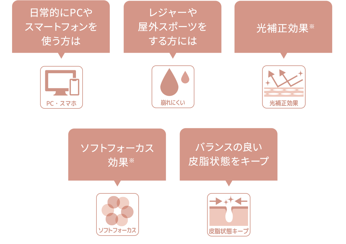 日常的にPCやスマートフォンを使う方は:PC・スマホ レジャーや屋外スポーツをする方には:崩れにくい 光補正効果※:光補正効果 ソフトフォーカス効果※:ソフトフォーカス バランスの良い⽪脂状態をキープ:⽪脂状態キープ
