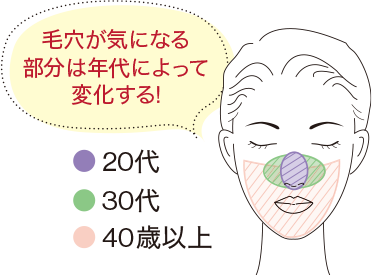 毛穴が気になる部分は年代によって変化する！　20代　30代　40代以上