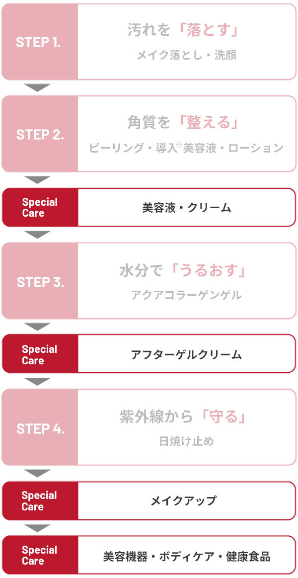 STEP1.汚れを「落とす」メイク落とし・洗顔　STEP2.角質を「整える」ピーリング・導入※美容液・ローション　SpecialCare 美容液・クリーム　STEP3.水分で「うるおす」アクアコラーゲン　SpecialCare アフターゲルクリーム　STEP4.紫外線から「守る」日焼け止め　SpecialCare メイクアップ　SpecialCare 美容機器・ボディケア・健康食品