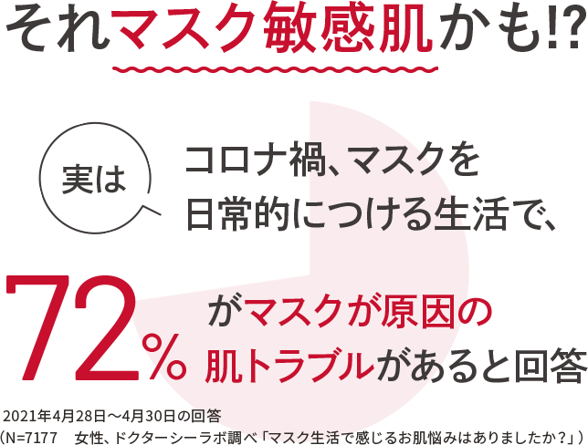 それマスク敏感肌かも!?実はコロナ禍、マスクを日常的につける生活で、72%がマスク原因の肌トラブルがあると回答 2021年4月28日~4月30日の回答(N=7177 女性、ドクターシーラボ調べ「マスク生活で感じるお肌悩みはありましたか?」)