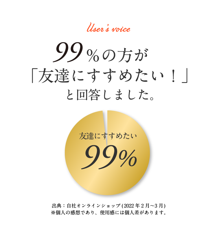 99%の方が「友達にすすめたい!」と回答しました