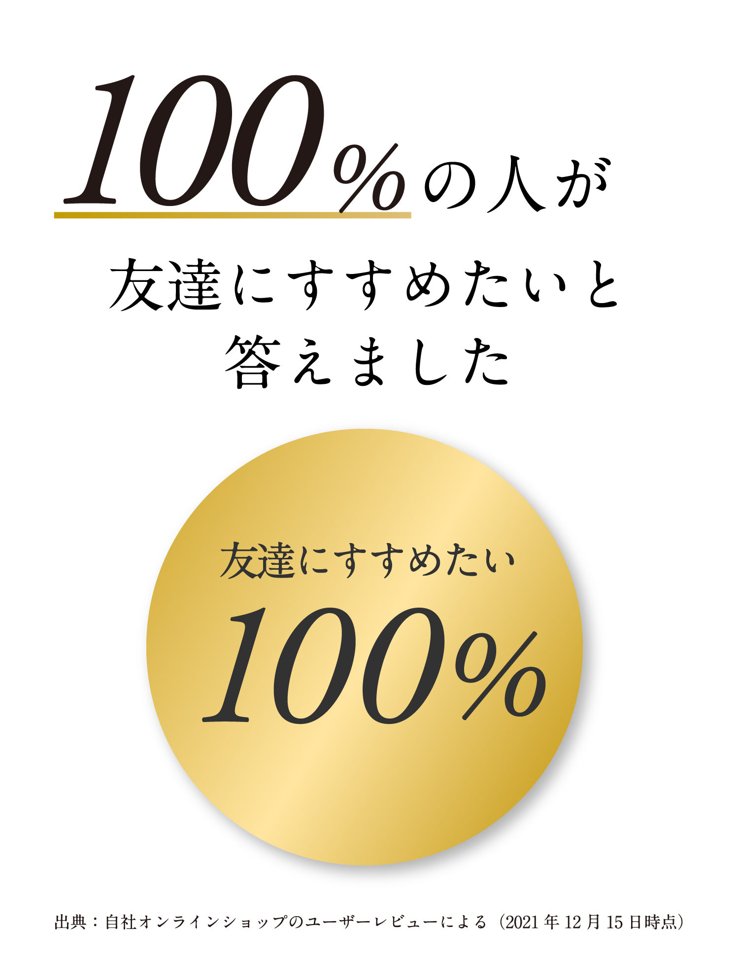 100%の人が友達にすすめたいと答えました