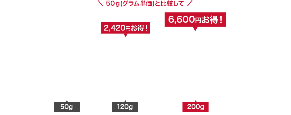 50g/100gあたり¥9,900(税込) 120g/100gあたり約¥7,883(税込) 200g/100gあたり¥6,600(税込)