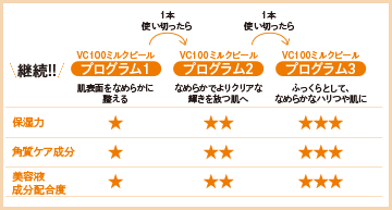 継続！！VC100ミルクピールプログラム1　肌表面をなめらかに整える　保湿力　★　角質ケア成分　★　美容液成分配合度　★　1本使い切ったら　VC100ミルクピールプログラム2　なめらかでよりクリアな輝きを放つ肌へ　保湿力　★★　角質ケア成分　★★　美容液成分配合度　★★　1本使い切ったら　VC100ミルクピールプログラム3　ふっくらとして、なめらかなハリつや肌に　保湿力　★★★　角質ケア成分　★★★　美容液成分配合度　★★★