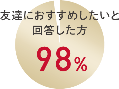 友達におすすめしたいと回答した方98%
