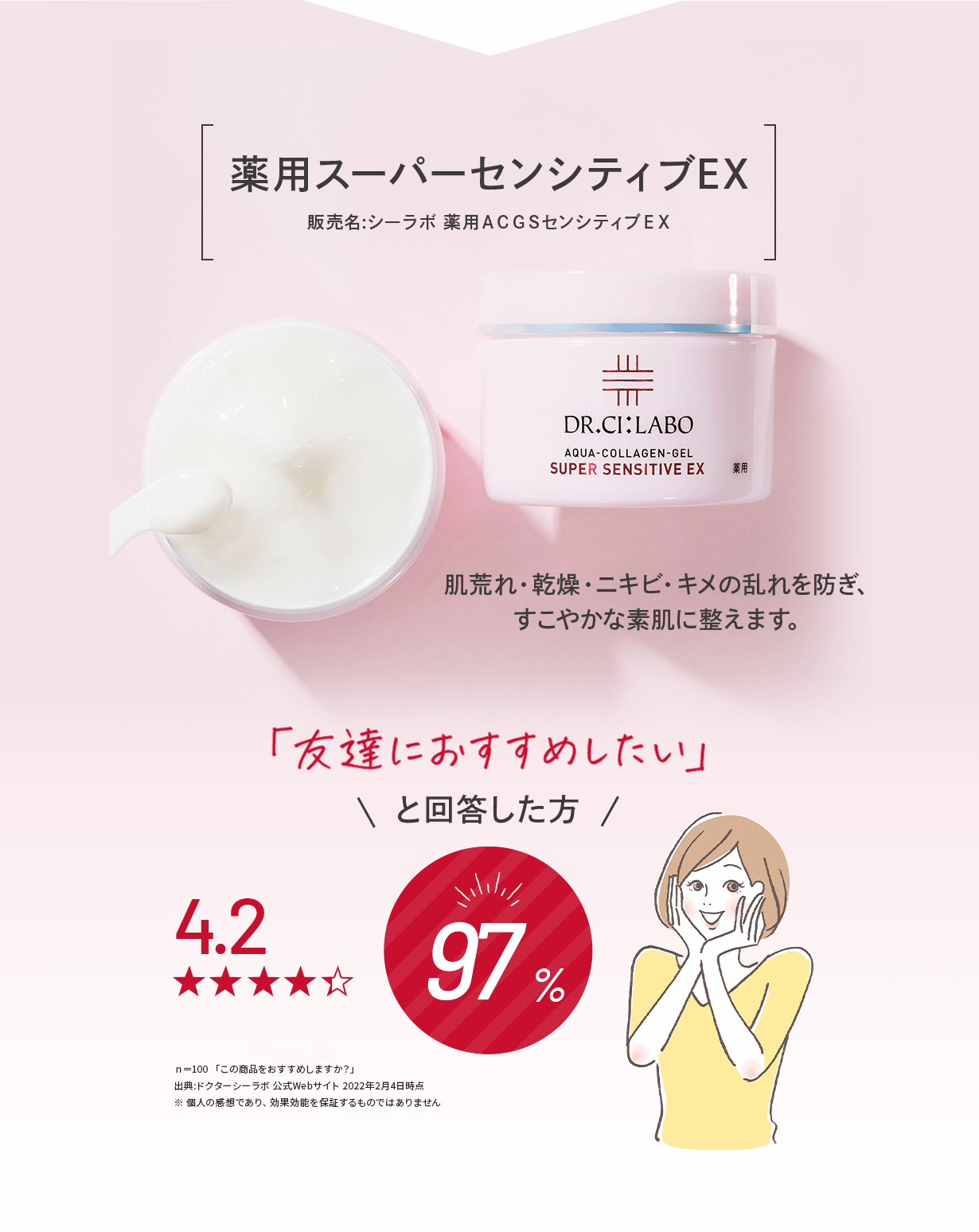 薬用スーパーセンシティブEX 販売名:シーラボ 薬用ACGSセンシティブEX 肌荒れ・乾燥・ニキビ・キメの乱れを防ぎ、すこやかな素肌に整えます。友達におすすめしたい」と回答した方 100% 星4.1 n=42 「この商品をおすすめしますか?」出典:ドクターシーラボ 公式Webサイト 2021年6月2日時点 ※ 個人の感想であり、効果効能を保証するものではありません