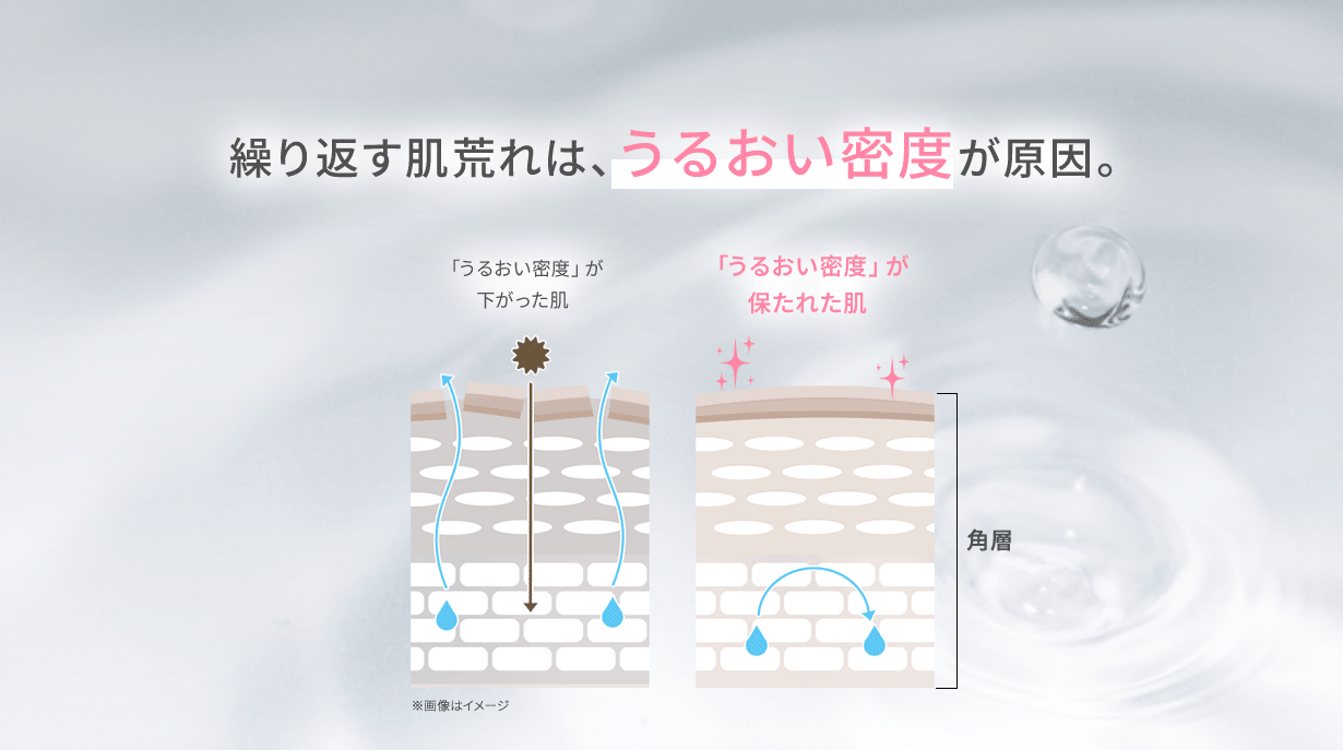 繰り返す肌荒れは、うるおい密度が原因。