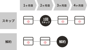 ご都合に合わせてスキップ・お届け日変更OK
