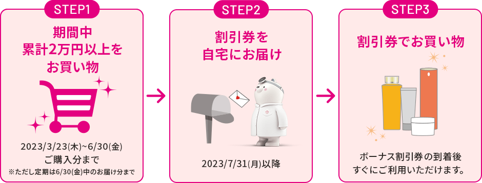 STEP1 期間中累計2万円以上をお買い物 2023/3/23(木)~6/30(金)お届け完了分まで／STEP2 割引券を自宅にお届け 2023/7/31(月)以降／STEP3 割引券でお買い物 ボーナス割引券の到着後すぐにご利用いただけます。