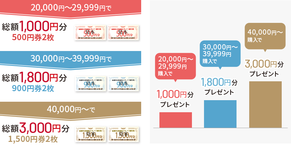 20,000万円～29,999円で総額1,000円分（500円券2枚）／30,000万円～39,999円で総額1,800円分（900円券2枚）／40,000万円～で総額3,000円分（1,500円券2枚）