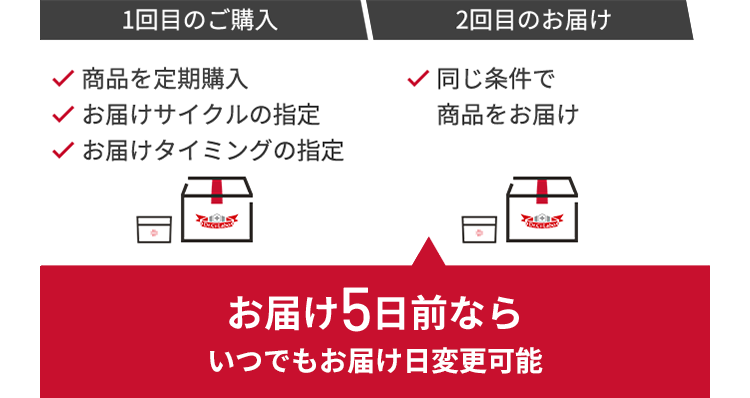 1回目のご購入 商品を定期購入 お届けサイクルの指定 お届けタイミングの指定 2回目のお届け 同じ条件で商品をお届け お届け5日前なら2回目のお届けから自由に変更・解約も可能