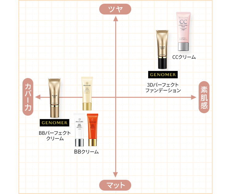 「ツヤ」「カバー力 GENOMER BBパーフェクトクリーム」「BBクリーム」「マット」「素肌感 CCクリーム」「3Dパーフェクトファンデーション」
