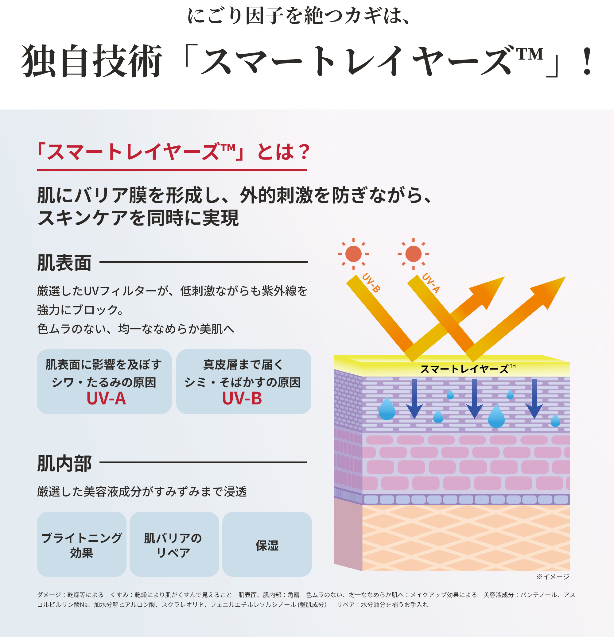 にごり因子を絶つカギは、独自技術「スマートレイヤーズ」！ 「スマートレイヤーズ」とは？ 肌にバリア膜を形成し、外的刺激を防ぎながら、スキンケアを同時に実現