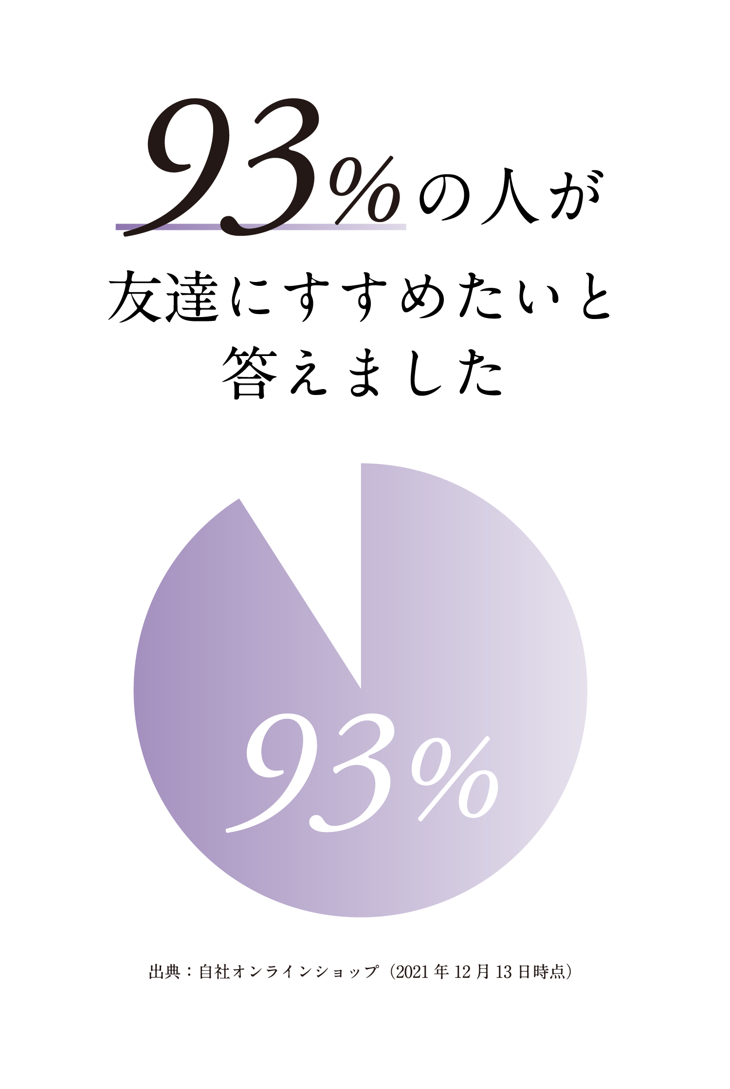 93%の人が友達にすすめたいと答えました