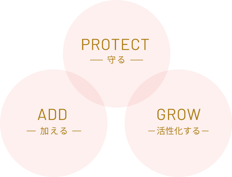 Protect ADD GROW 3つのポイント画像