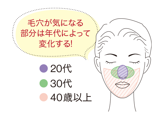 毛穴が気になる部分は年代によって変化する！　20代　30代　40代以上