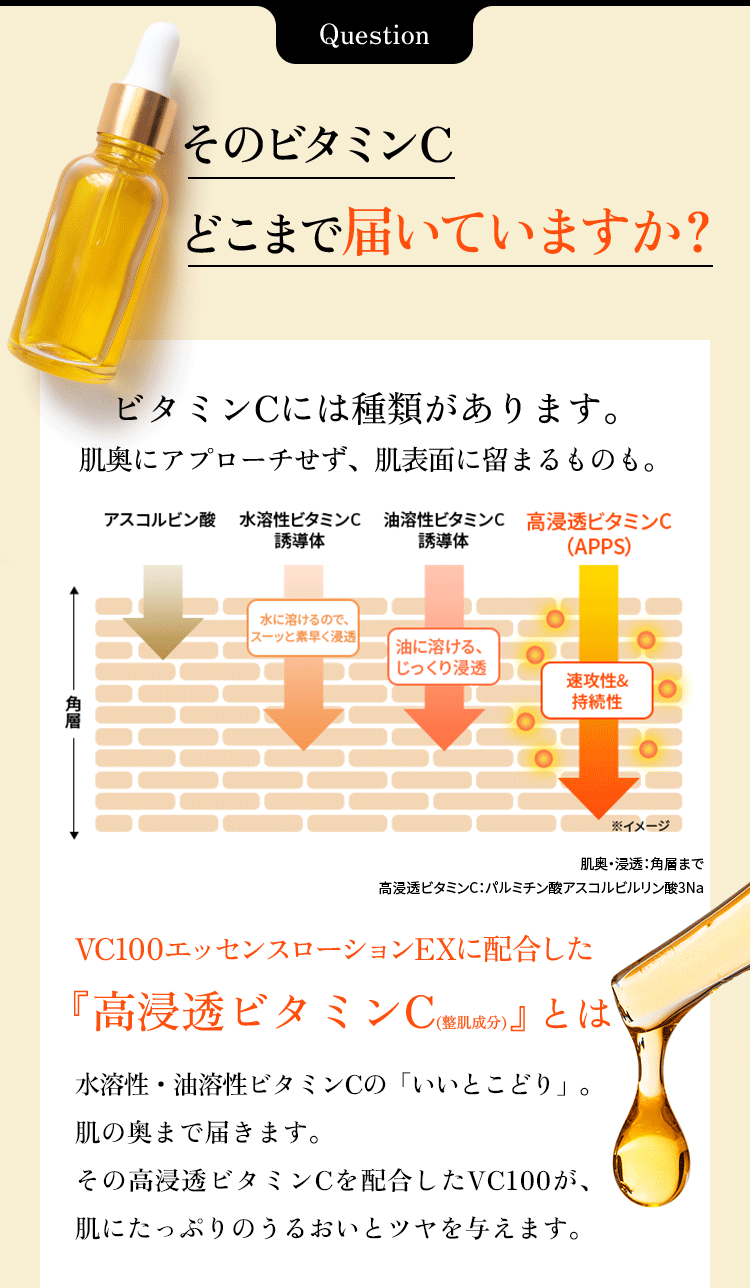 QuestionそのビタミンCどこまで届いていますか？ビタミンCには種類があります。肌奥にアプローチできず、肌表面に留まってしまうものも。高浸透ビタミンC：パルミチン酸アスコルビルリン酸3Na、3-O-エチルアスコルビン酸（整肌成分）、浸透：角層まで