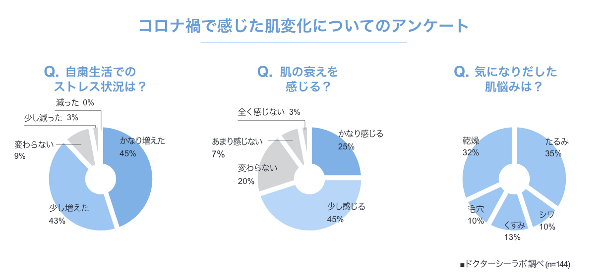 コロナ禍で感じた肌変化は？