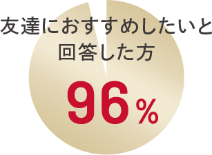 友達におすすめしたいと 回答した方 96%