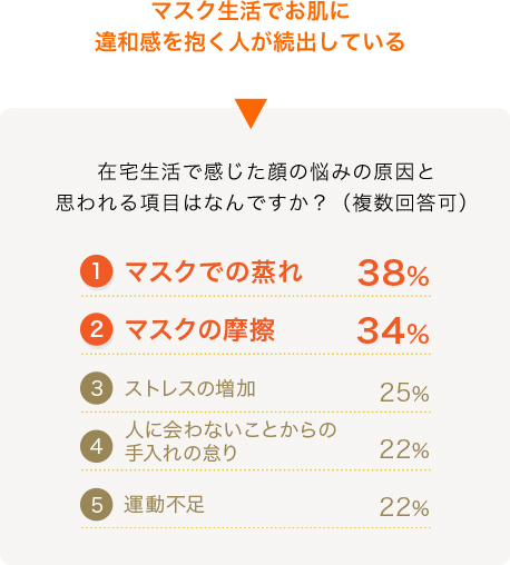 マスク生活でお肌に違和感を抱く人が続出している 在宅生活で感じた顔の悩みの原因と思われる項目はなんですか?(複数回答可) 1マスクでの蒸れ38% 2マスクの摩擦34% 3ストレスの増加25% 4人に会わないことからの手入れの怠り22% 5運動不足22%
