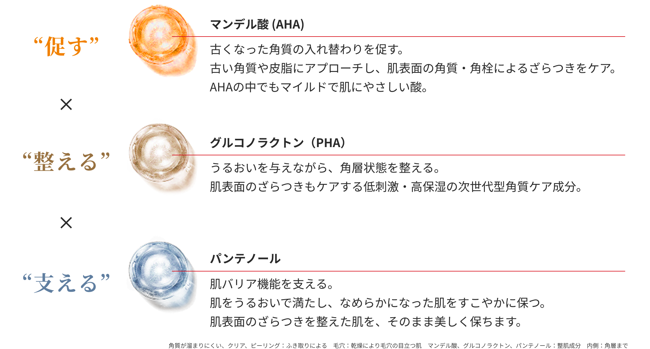 「促す」マンデル酸（AHA）×「整える」グルコノラクトン（PHA）×「支える」パンテノール