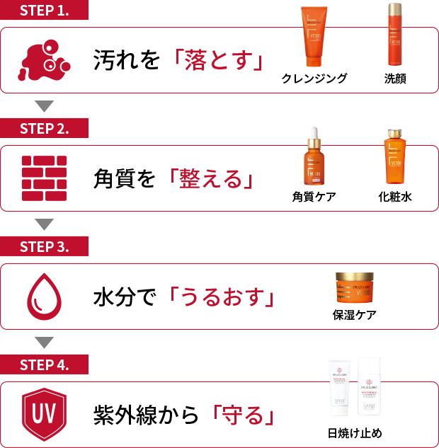 STEP1 汚れを「落とす」(クレンジング・洗顔) STEP2 角質を「整える」(角質ケア・化粧水) STEP3 水分で「うるおす」(保湿ケア) STEP4 紫外線から「守る」(日焼け止め)
