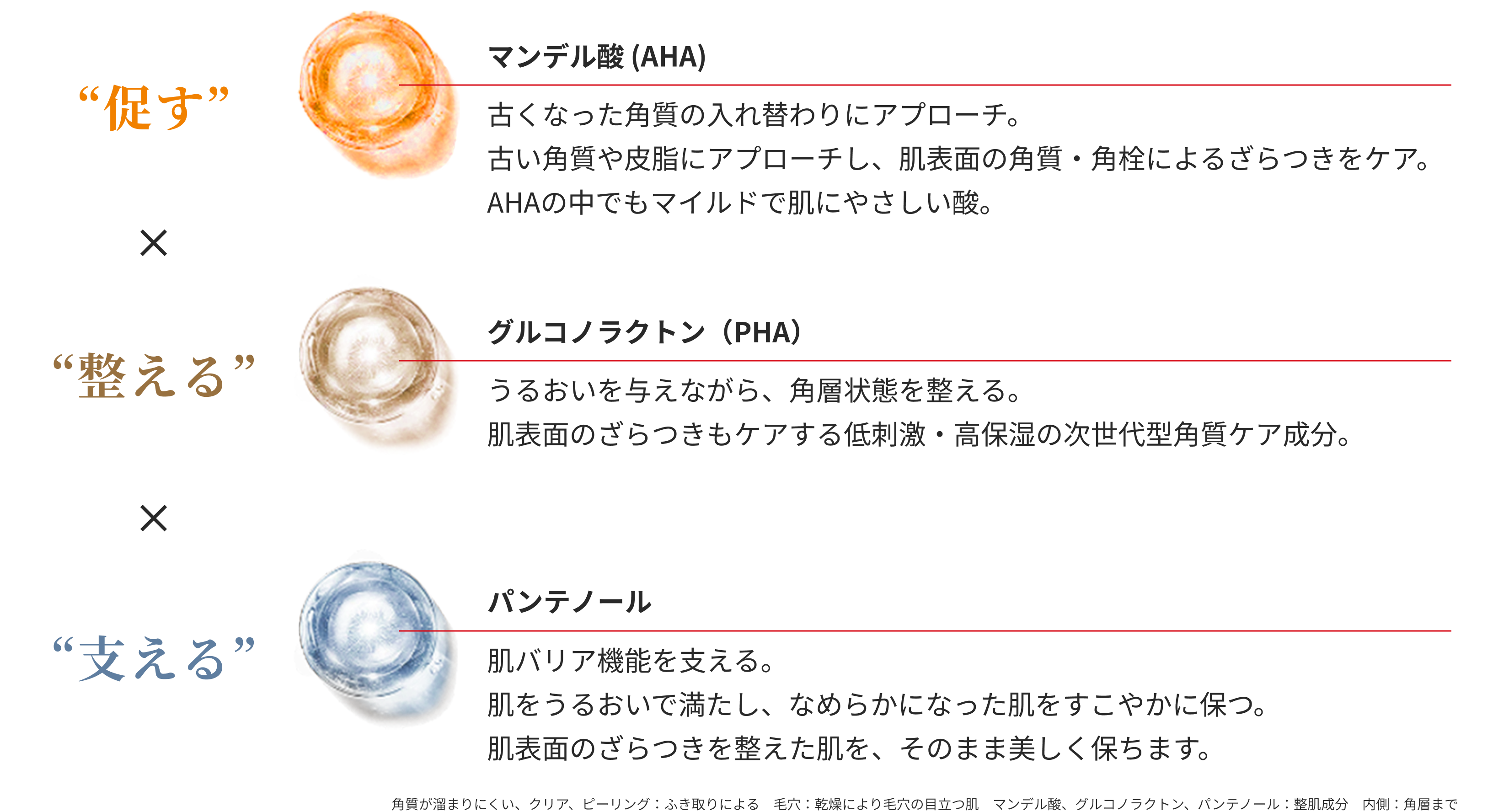 「促す」マンデル酸（AHA）×「整える」グルコノラクトン（PHA）×「支える」パンテノール