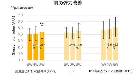 肌のツヤ改善