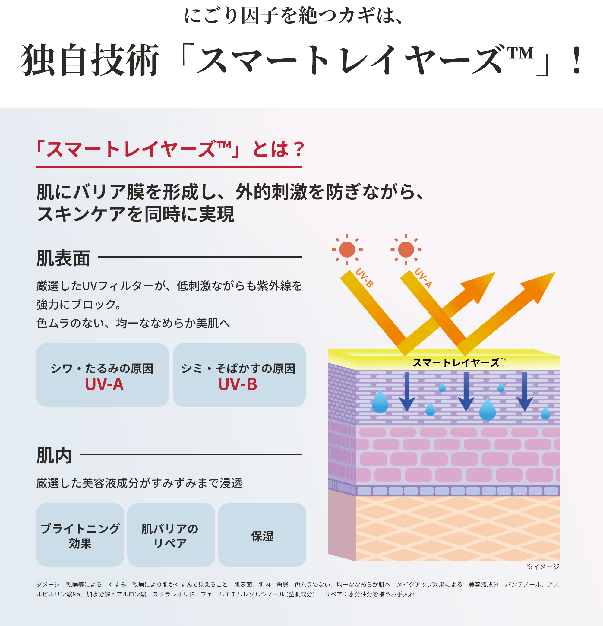 にごり因子を絶つカギは、独自技術「スマートレイヤーズ」！ 「スマートレイヤーズ」とは？ 肌にバリア膜を形成し、外的刺激を防ぎながら、スキンケアを同時に実現