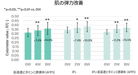 肌の弾力改善