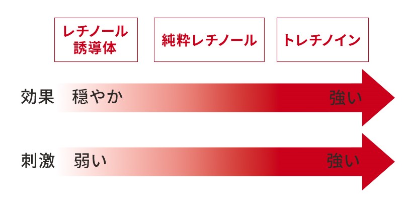 レチノール誘導体　純粋レチノール　トレチノイン　効果穏やか→強い　刺激弱い→強い