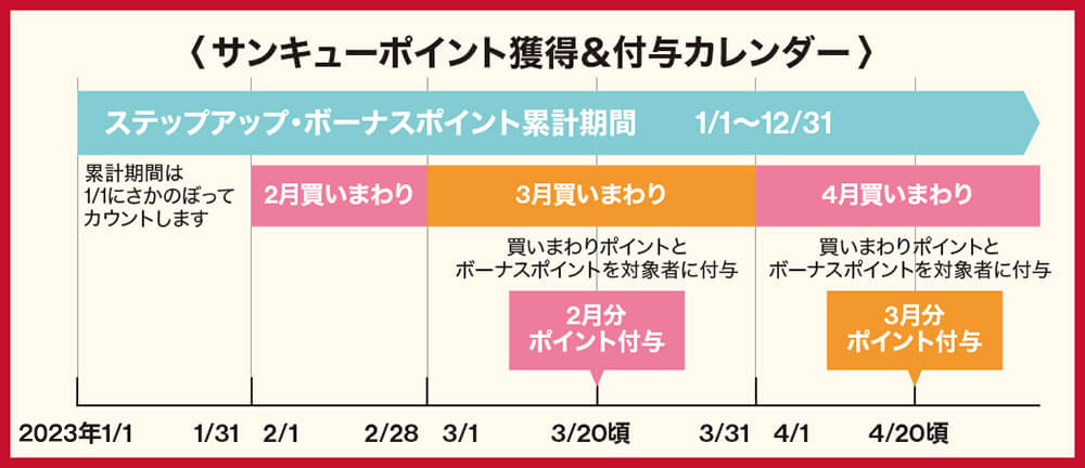 サンキューポイント獲得＆付与カレンダー図