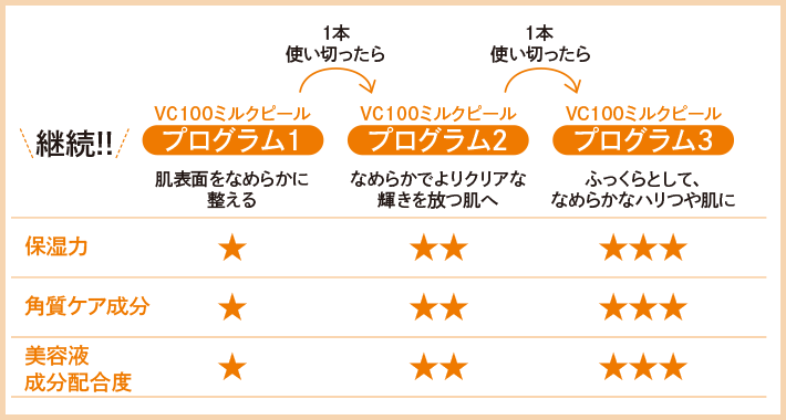 継続！！VC100ミルクピールプログラム1　肌表面をなめらかに整える　保湿力　★　角質ケア成分　★　美容液成分配合度　★　1本使い切ったら　VC100ミルクピールプログラム2　なめらかでよりクリアな輝きを放つ肌へ　保湿力　★★　角質ケア成分　★★　美容液成分配合度　★★　1本使い切ったら　VC100ミルクピールプログラム3　ふっくらとして、なめらかなハリつや肌に　保湿力　★★★　角質ケア成分　★★★　美容液成分配合度　★★★