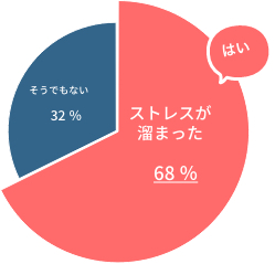 外出自粛・在宅期間中ストレスは溜まりましたか？