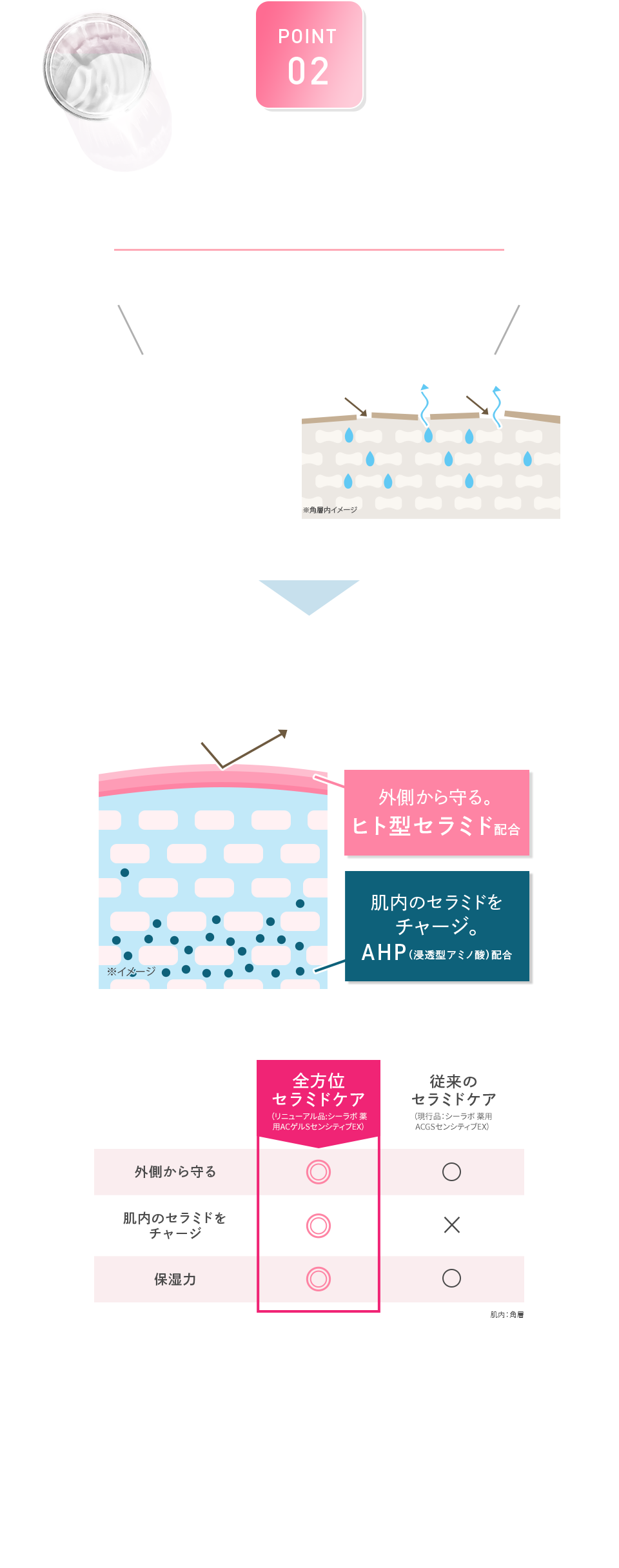 POINT 02 敏感肌研究25年、独自開発 シーラボだからこそ実現した 新配合！全方位セラミドケア 「全方位セラミドケア」って何がいいの？ 従来のセラミドケアは... バリア機能の一時的なサポート 従来のセラミドケア：シーラボ 薬用ACGセンシティブEXを使用したケア ※角層内イメージ だからまた肌荒れをくりかえしてしまうかも… 「全方位セラミドケア」なら！ 外側からも、肌内もWアプローチ！ 外側から守る。ヒト型セラミド配合 肌内のセラミドをチャージ。AHP（浸透型アミノ酸）配合 ヒト型セラミド：ヒドロキシステアリルフィトスフィンゴシン(保湿成分) AHP：N-アセチルｰL-ヒドロキシプロリン（整肌成分）肌内は角層まで 全方位セラミドケア（リニューアル品:シーラボ 薬用ACゲルSセンシティブEX） 従来のセラミドケア（現行品：シーラボ 薬用ACGSセンシティブEX） 外側から守る 肌内のセラミドをチャージ 保湿力 肌内：角層