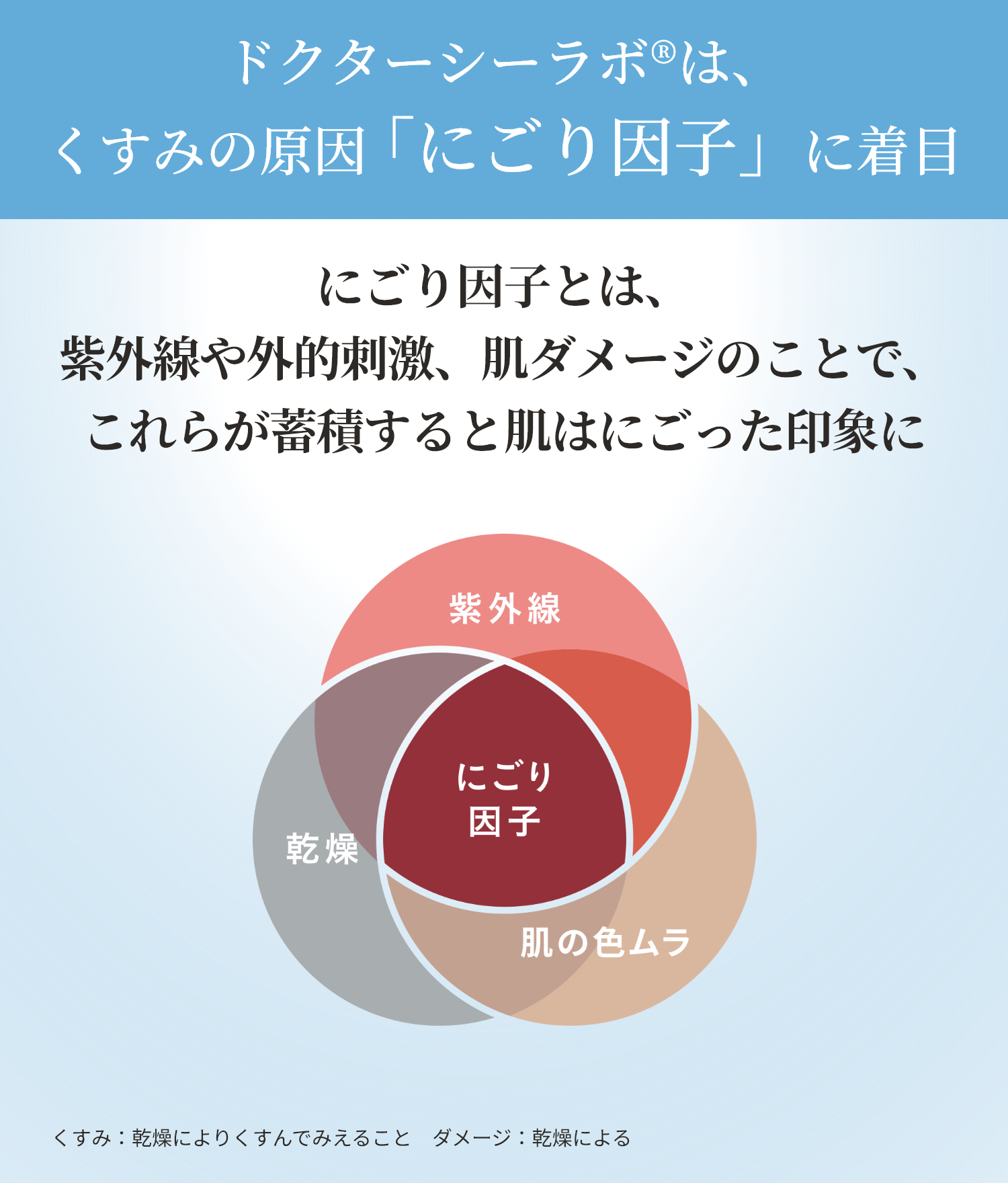 ドクターシーラボは、くすみの原因「にごり因子」に着目