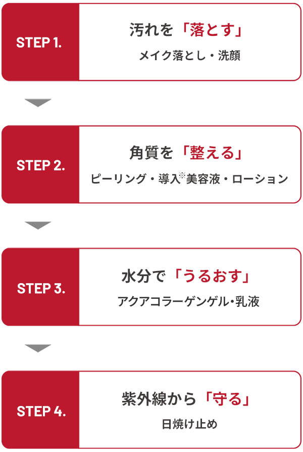 STEP1.汚れを「落とす」メイク落とし・洗顔　STEP2.角質を「整える」ピーリング・導入※美容液・ローション　STEP3.水分で「うるおす」アクアコラーゲン　STEP4.紫外線から「守る」日焼け止め