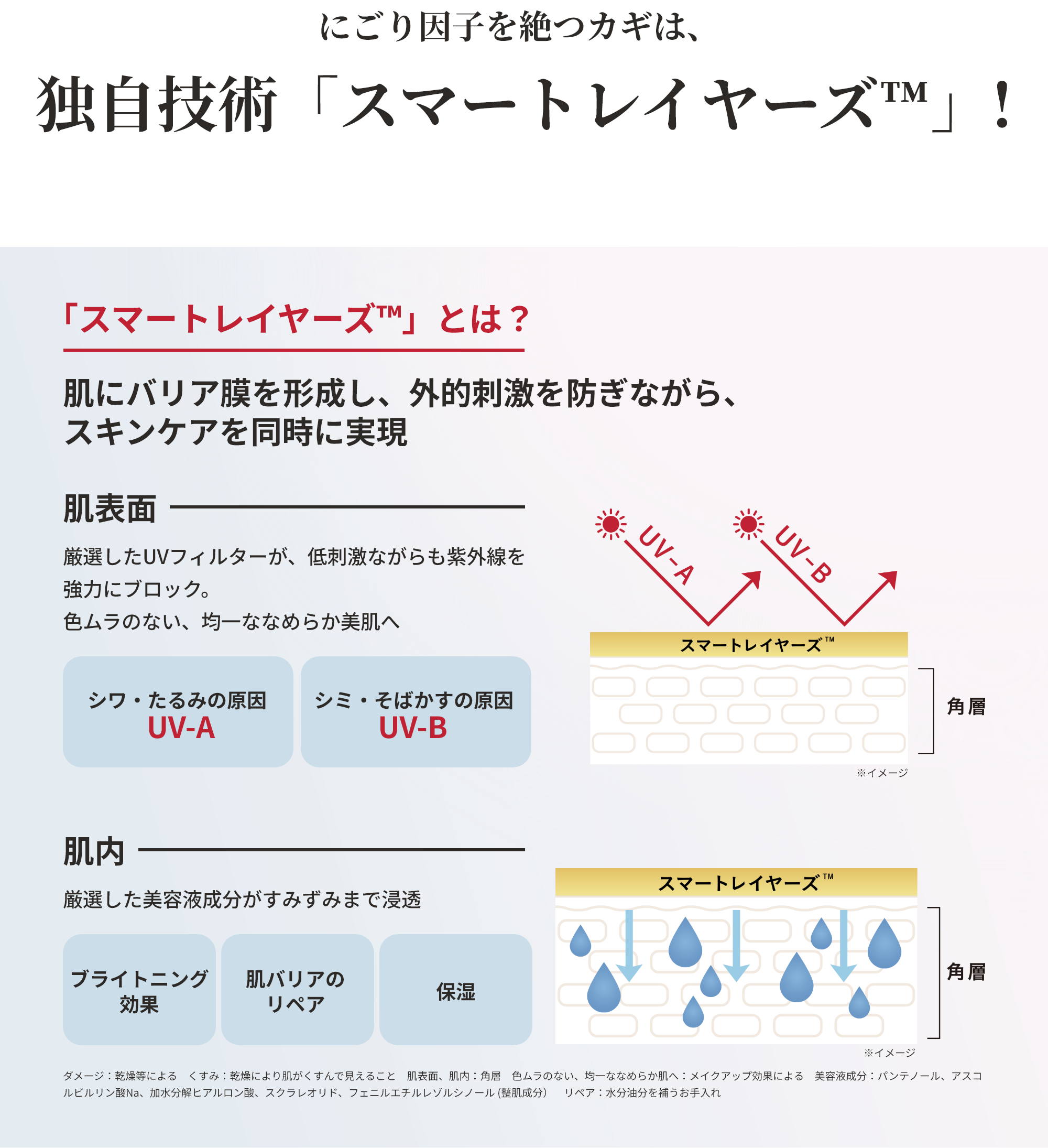 にごり因子を絶つカギは、独自技術「スマートレイヤーズ」！ 「スマートレイヤーズ」とは？ 肌にバリア膜を形成し、外的刺激を防ぎながら、スキンケアを同時に実現