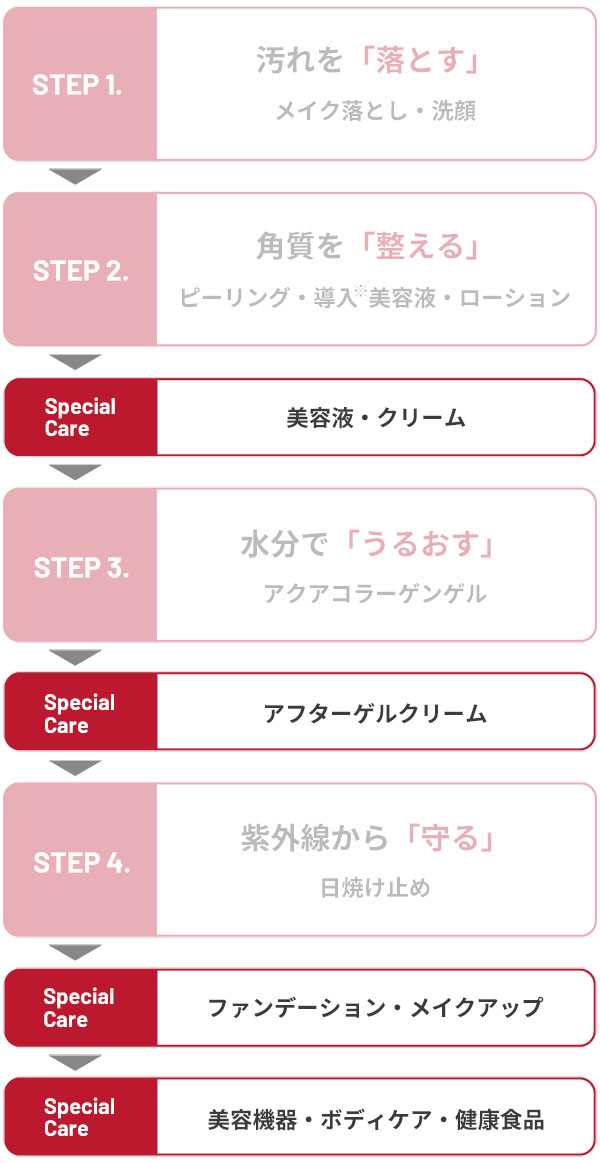 STEP1.汚れを「落とす」メイク落とし・洗顔　STEP2.角質を「整える」ピーリング・導入※美容液・ローション　SpecialCare 美容液・クリーム　STEP3.水分で「うるおす」アクアコラーゲン　SpecialCare アフターゲルクリーム　STEP4.紫外線から「守る」日焼け止め　SpecialCare ファンデーション・メイクアップ　SpecialCare 美容機器・ボディケア・健康食品