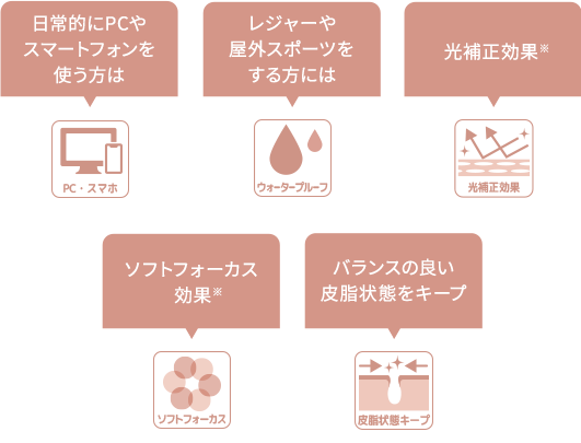 日常的にPCやスマートフォンを使う方は：PC・スマホ　レジャーや屋外スポーツをする方には：ウォータープルーフ　光補正効果※：光補正効果　ソフトフォーカス効果※：ソフトフォーカス　バランスの良い⽪脂状態をキープ：⽪脂状態キープ　※メイク効果