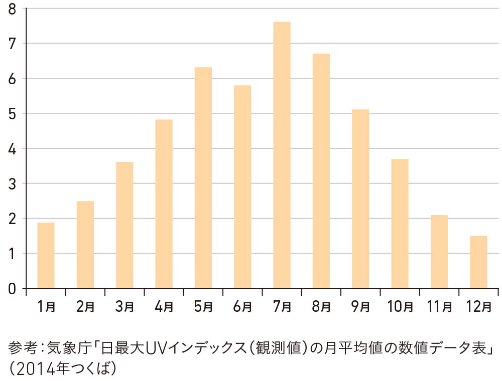 日最大UVインデックス（観測値）の月平均値の数値データ表