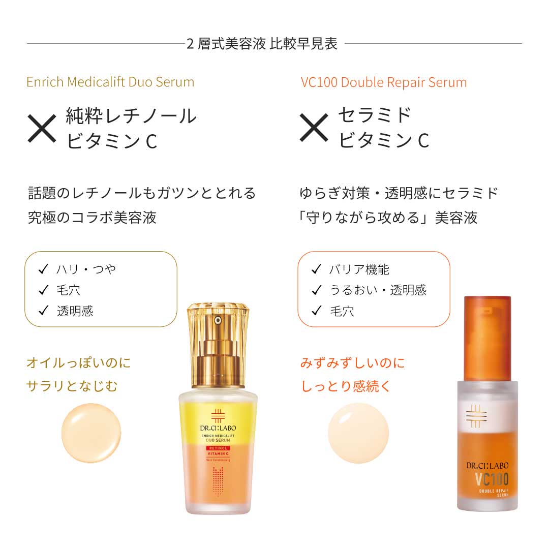 【2層式美容液のまとめ】①エンリッチメディカリフト デュオセラム：純粋レチノール×ビタミンC➝話題のレチノールもガツンととれる究極のコラボ美容液。ハリ・つや・毛穴・透明感を求める方へ。オイルっぽいのにサラリとなじむ使い心地。　②VC100ダブルリペアセラム：セラミド×ビタミンC配合美容液➝ゆらぎ対策・透明感にセラミド！「守りながら攻める」美容液。バリア機能・うるおい・透明感・毛穴ケアを求める方へ。みずみずしいのにしっとり感続く！