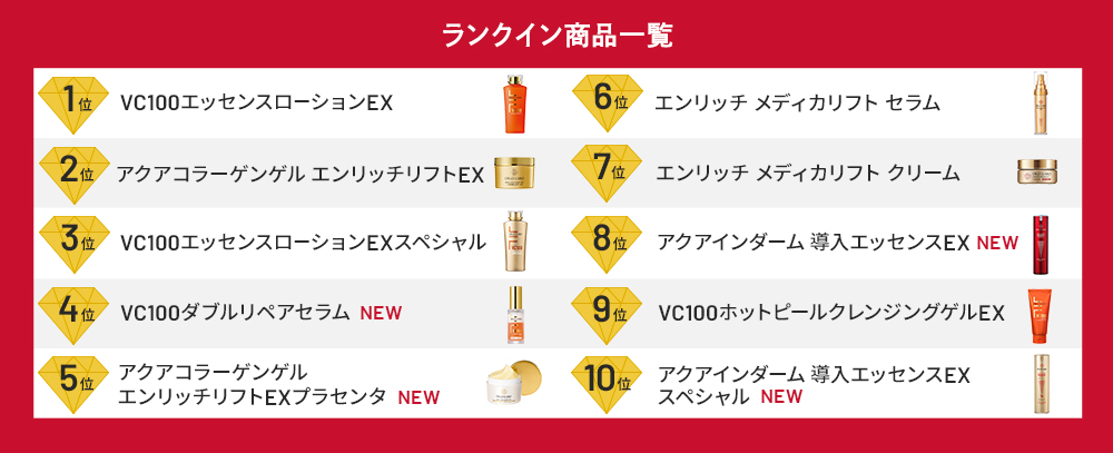1位 VC100エッセンスローションEX／2位 アクアコラーゲンゲルエンリッチリフトEX／3位 VC100エッセンスローションEXスペシャル／4位 VC100ダブルリペアセラム／5位 アクアコラーゲンゲルエンリッチリフトEXプラセンタ／6位 エンリッチメディカリフトセラム／7位 エンリッチメディカリフトクリーム／8位 アクアインダーム導入エッセンスEX／9位 VC100ホットピールクレンジングゲルEX／10位 アクアインダーム導入エッセンスEXスペシャル