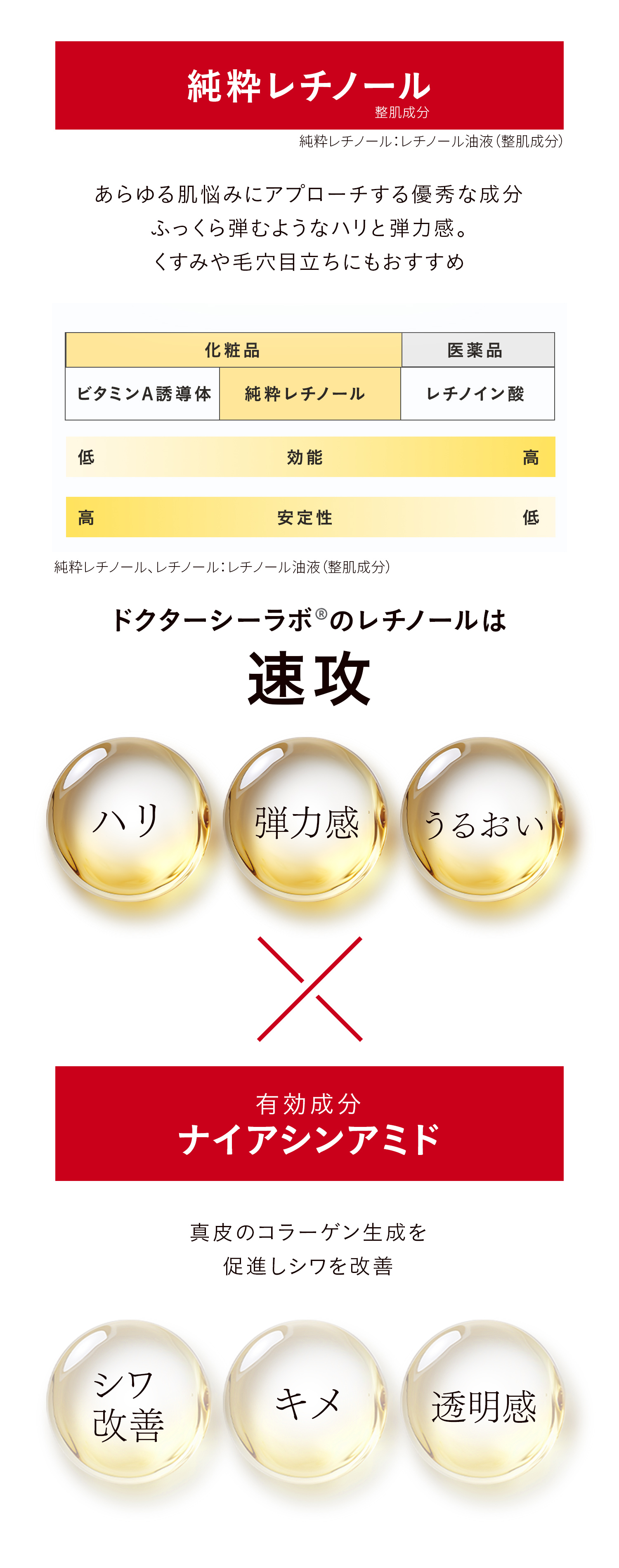 純粋レチノール ドクターシーラボ®️のレチノールは速攻 ハリ 弾力感 うるおい あらゆる肌悩みにアプローチする優秀な成分ふっくら弾むようなハリと弾力感。くすみや毛穴目立ちにもおすすめ × 有効成分ナイアシンアミド シワ改善 キメ 透明感 真皮のコラーゲン生成を促進しシワを改善