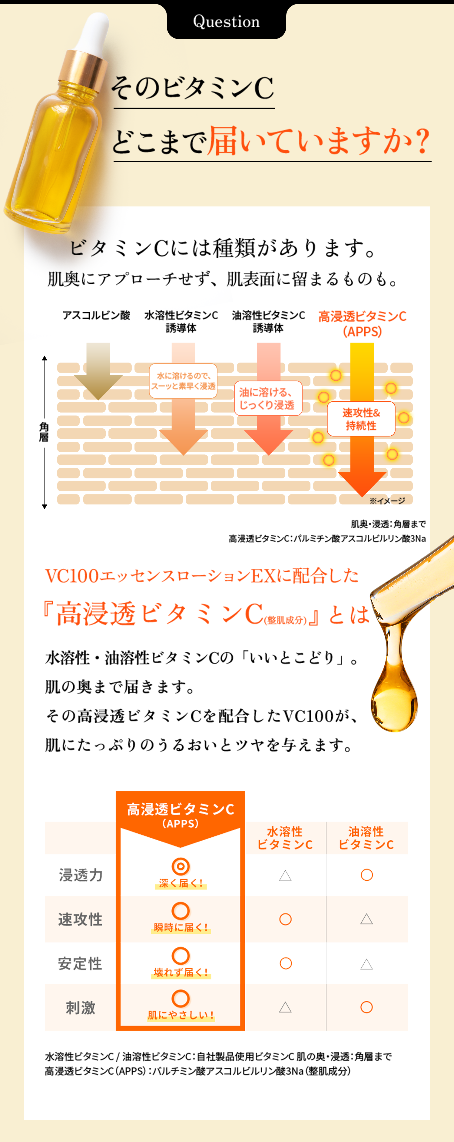 QuestionそのビタミンCどこまで届いていますか?ビタミンCには種類があります。肌奥にアプローチできず、肌表面に留まってしまうものも。高浸透ビタミンC:パルミチン酸アスコルビルリン酸3Na、3-O-エチルアスコルビン酸(整肌成分)、浸透:角層まで