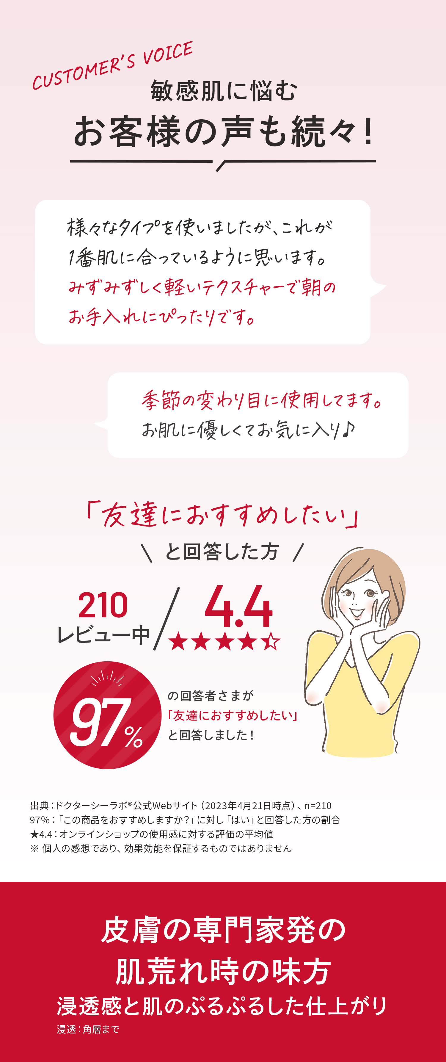 CUSTOMER’S VOICE　敏感肌に悩む　お客様の声も続々！　様々なタイプを使いましたが、これが1番肌に合っているように思います。みずみずしく軽いテクスチャーで朝のお手入れにぴったりです。季節の変わり目に使用してます。  お肌に優しくてお気に入り♪　友達におすすめしたいと回答した方の回答者さまが 「友達におすすめしたい」 と回答しました！出典：ドクターシーラボ®公式Webサイト（2023年4月21日時点）、n=210 97％：「この商品をおすすめしますか？」に対し「はい」と回答した方の割合★4.4：オンラインショップの使用感に対する評価の平均値※ 個人の感想であり、効果効能を保証するものではありません皮膚の専門家発の肌荒れ時の味方浸透感と肌のぷるぷるした仕上がり浸透：角層まで