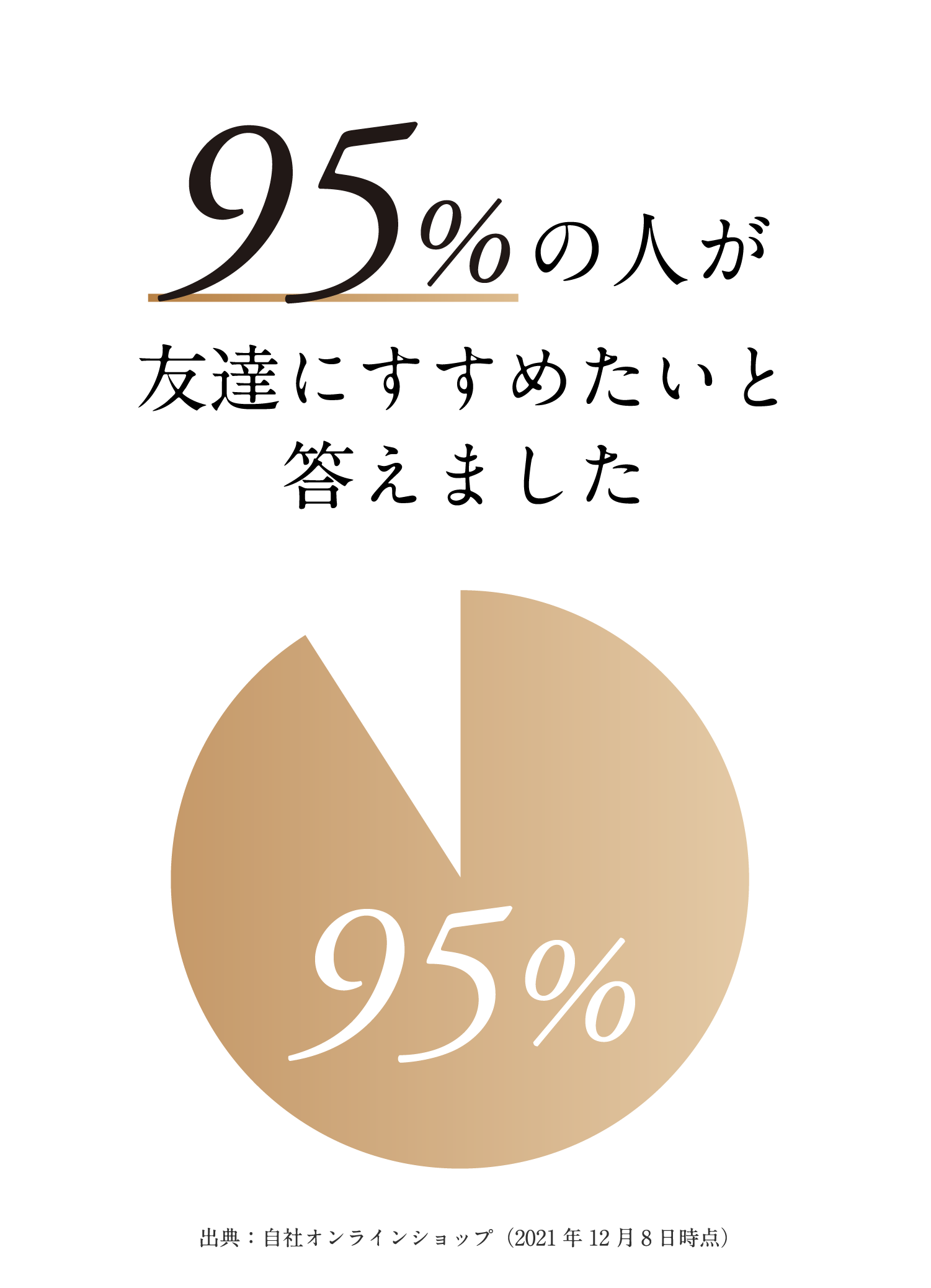 95%の人が友達にすすめたいと答えました